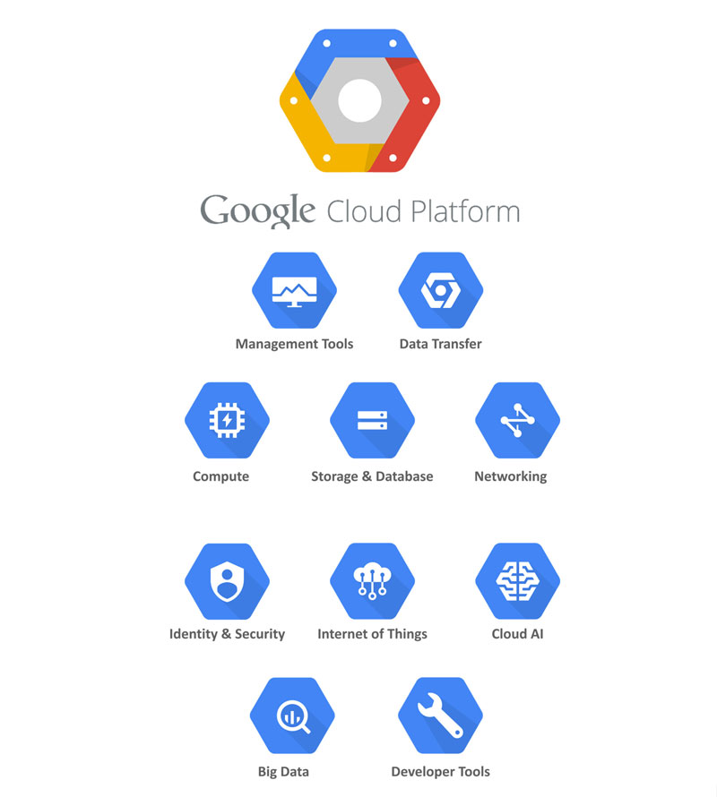 google cloud platform-cloudai